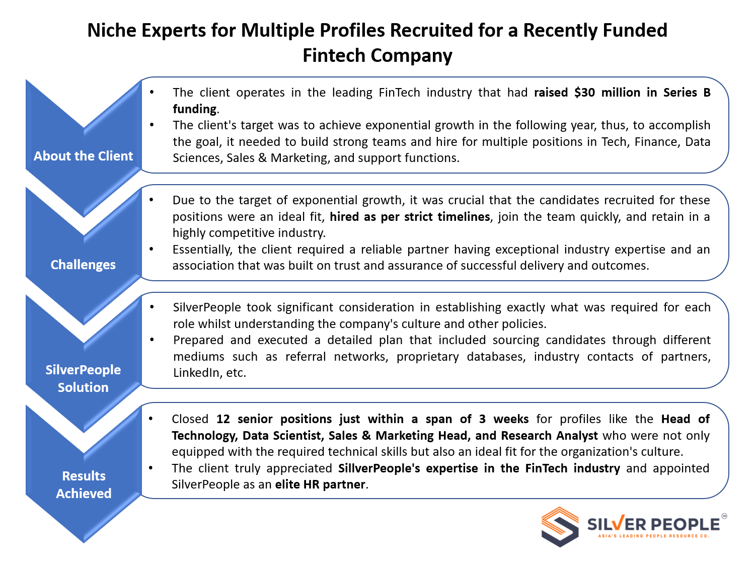 Niche Experts for Multiple Profiles Recruited for a Recently Funded  FinTech Company